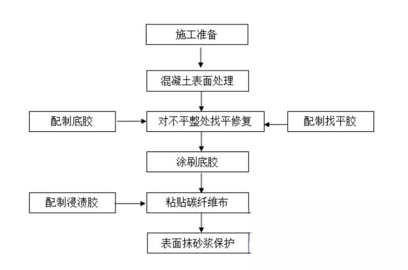 云安碳纤维加固的优势以及使用方法